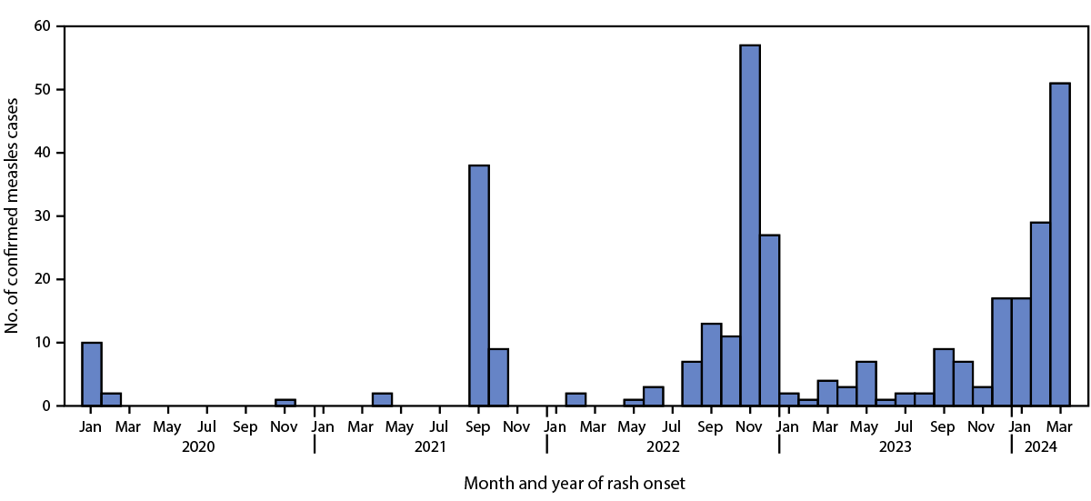 Measles — United States, January 1, 2020–March 28, 2024 The figure is a histogram indicating the number of confirmed measles cases in the United States, by month of rash onset (N = 338) during January 1, 2020–March 28, 2024.