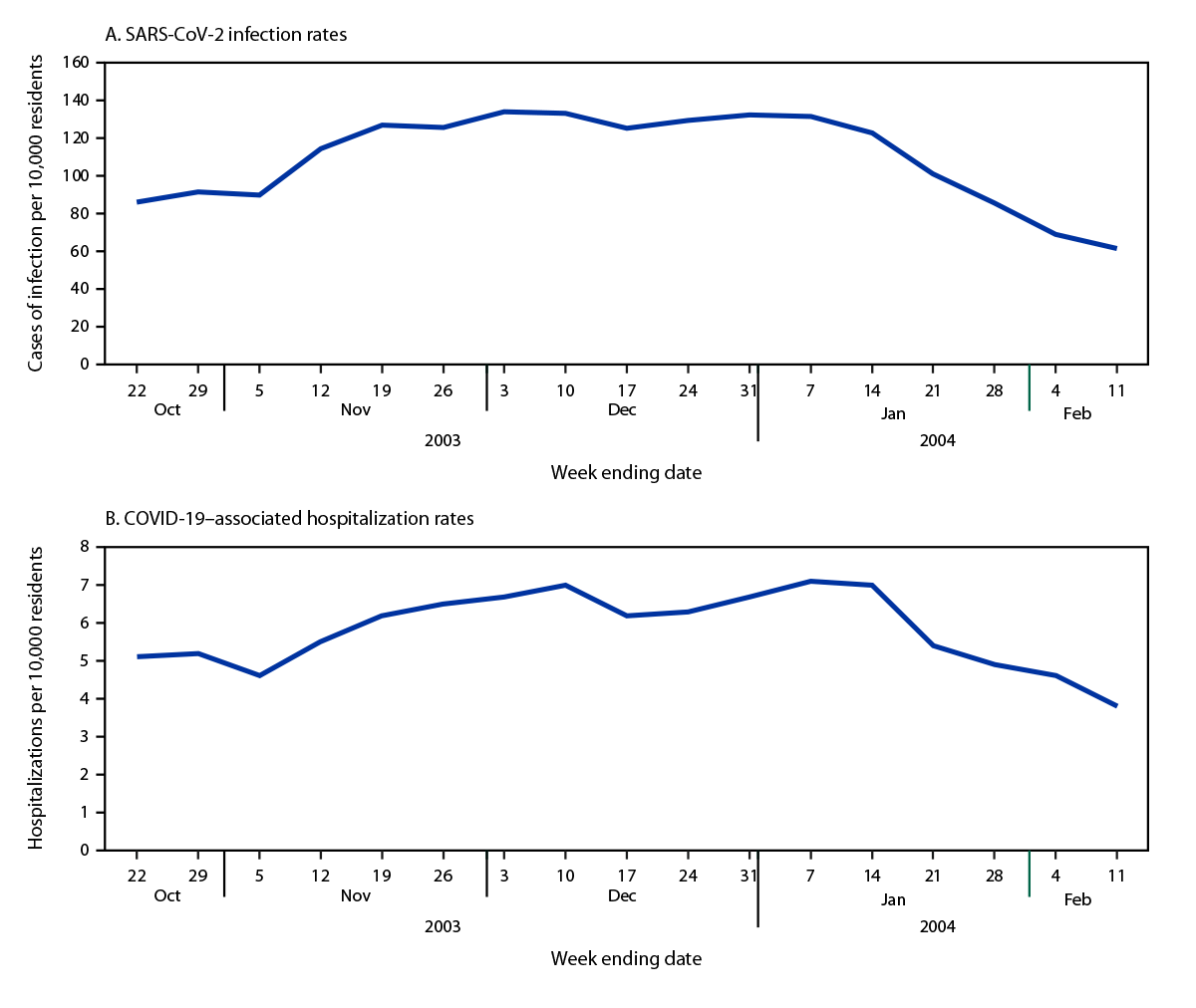 COVID-19 Vaccination Coverage, and Rates of SARS-CoV-2 Infection and COVID-19–Associated Hospitalization Among Residents in Nursing Homes — National Healthcare Safety Network, United States, October 2023–February 2024 The figure is a line graph consisting of two panels depicting weekly rates of SARS-CoV-2 infection and COVID-19-associated hospitalization among nursing home residents in the United States during October 16, 2023–February 11, 2024, according to data from the National Healthcare Safety Network.