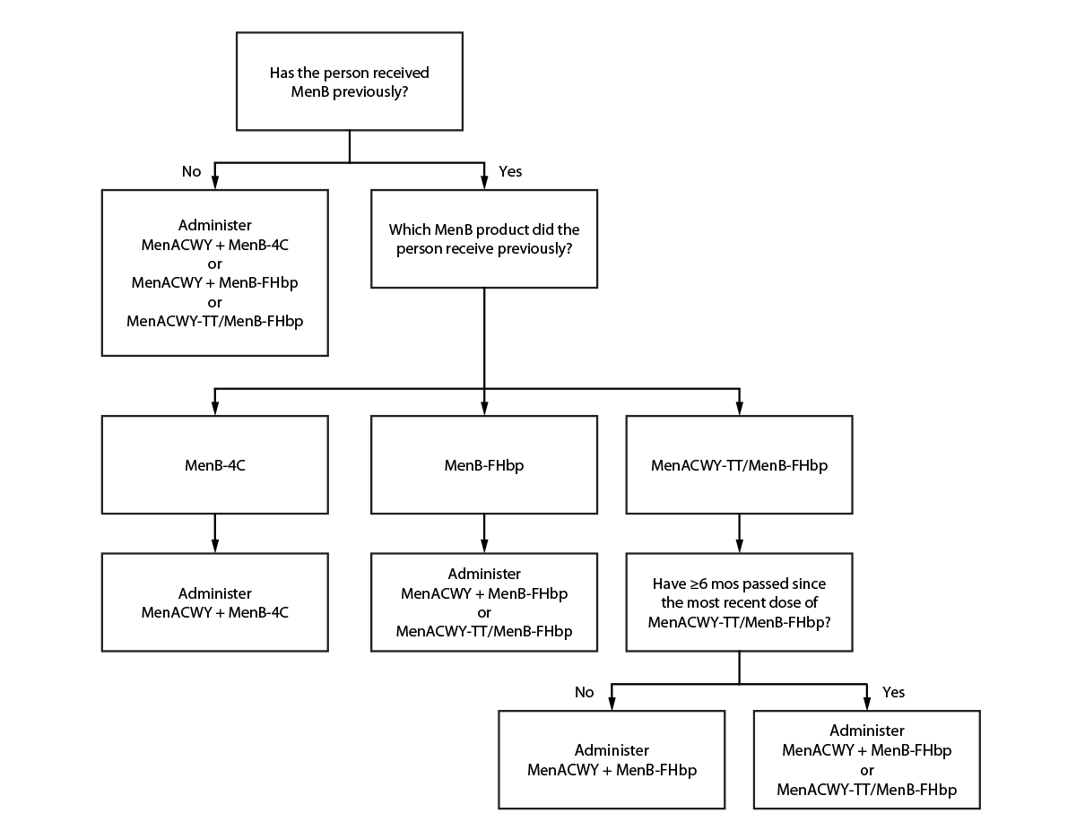 Use of the Pfizer Pentavalent Meningococcal Vaccine Among Persons Aged ≥10 Years: Recommendations of the Advisory Committee on Immunization Practices ― United States, 2023 The figure is a flowchart of recommended meningococcal vaccines for persons at increased risk for meningococcal disease due to serogroups A, B, C, W, or Y and who are due for both meningococcal A, C, W, and Y vaccine and meningococcal B vaccine in the United States in 2023.