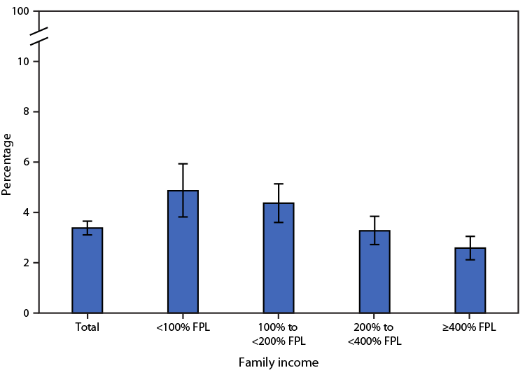 QuickStats: Percentage of Children and Adolescents Aged 3–17 Years Who Ever Received a Diagnosis of Autism Spectrum Disorder, by Family Income, 2020–2022 The figure is a bar graph illustrating the percentage of children and adolescents aged 3–17 years who ever received a diagnosis of autism spectrum disorder, by family income, in the United States during 2020–2022 according to the National Health Interview Survey.