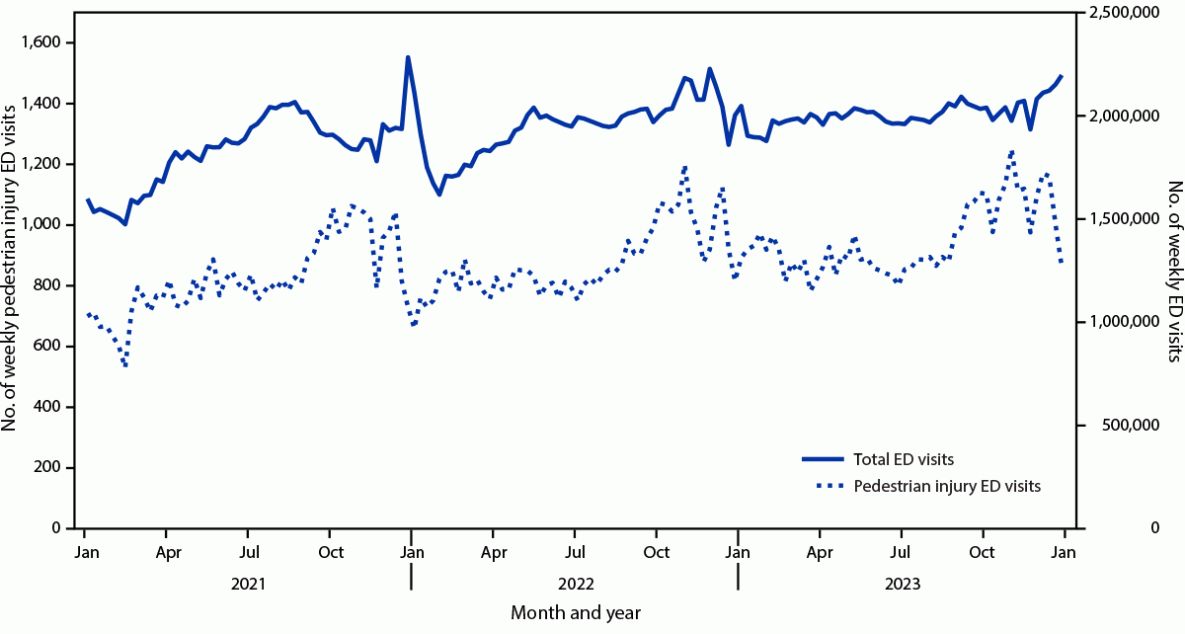 Emergency Department Visits for Pedestrians Injured in Motor Vehicle Traffic Crashes — United States, January 2021–December 2023 The figure is a line graph illustrating the weekly number of emergency department visits for pedestrian injury in the United States during January 2021–December 2023 according to the National Syndromic Surveillance Program.