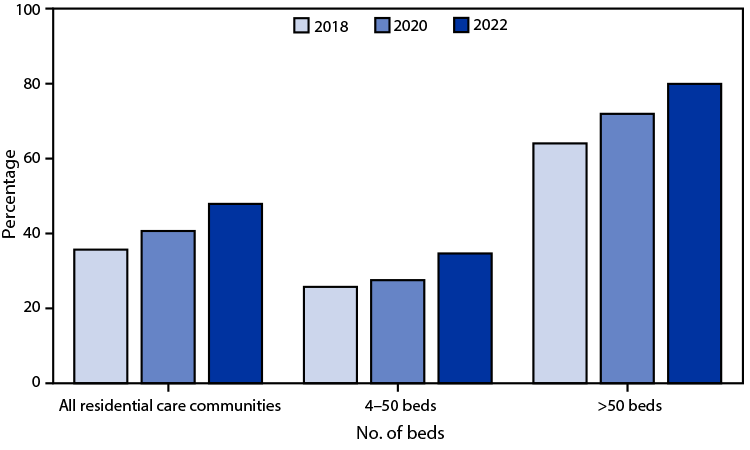QuickStats: Percentage of Residential Care Communities That Use Electronic Health Records, by Community Bed Size — United States, 2018, 2020, and 2022 The figure is a bar graph illustrating the percentage of U.S. residential care communities using electronic health records during 2018, 2020, and 2022, by community bed size.