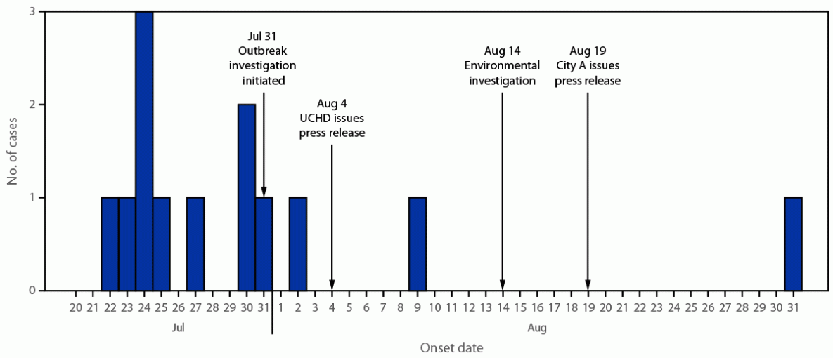 Shiga Toxin–Producing Escherichia coli O157:H7 Illness Outbreak Associated with Untreated, Pressurized, Municipal Irrigation Water — Utah, 2023 The figure is a bar graph illustrating cases of reported Shiga toxin–producing Escherichia coli O157:H7 illnesses, by onset date, in a city in Utah during July–August 2023.