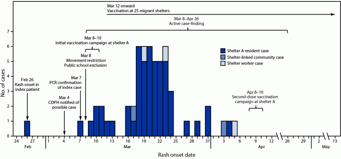 Measles Outbreak Associated with a Migrant Shelter — Chicago, Illinois, February–May 2024 This figure illustrates a timeline for the investigation of measles cases associated with a migrant shelter (shelter A), by rash onset date and public health interventions in Chicago, Illinois, during February 26–May 13, 2024.