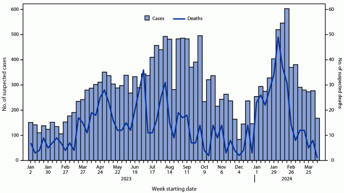 U.S. Preparedness and Response to Increasing Clade I Mpox Cases in the Democratic Republic of the Congo — United States, 2024 The figure is a histogram and line graph illustrating suspected clade I mpox cases and deaths in the Democratic Republic of the Congo during January 1, 2023–April 14, 2024.