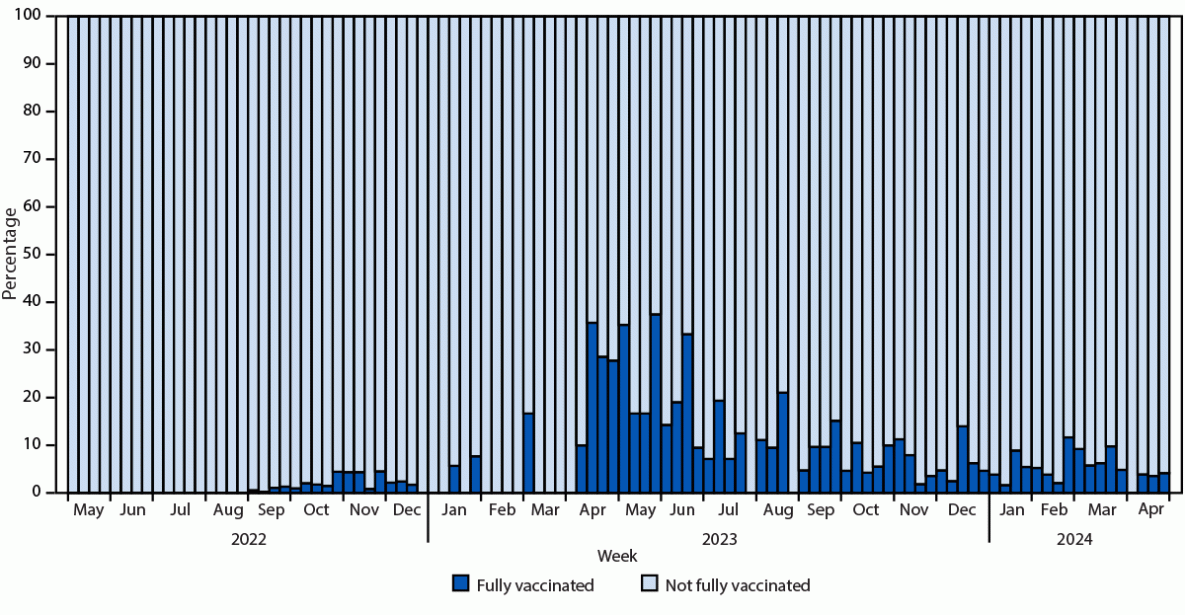 Monkeypox Virus Infections After 2 Preexposure Doses of JYNNEOS Vaccine — United States, May 2022–May 2024 The figure is a bar plot depicting the proportion of fully vaccinated cases among all mpox cases in the United States during May 2022–May 2024.