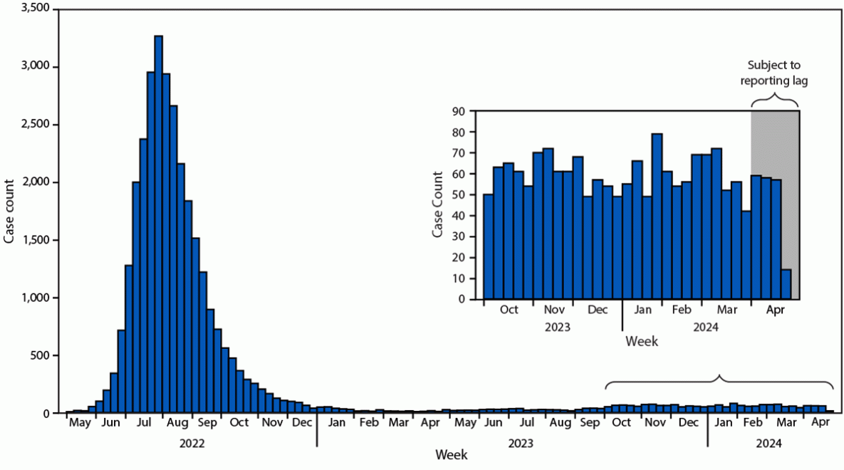 Notes from the Field: Clade II Mpox Surveillance Update — United States, October 2023–April 2024 The figure is a histogram of clade II mpox cases, probable and confirmed, in the United States, during May 2022–April 2024.