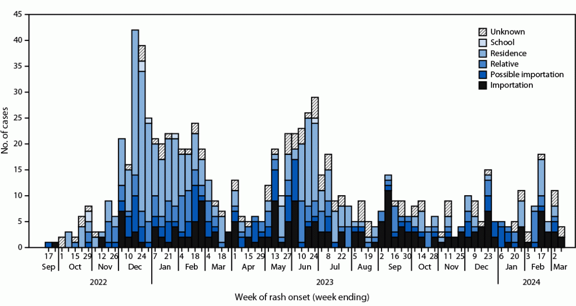 Varicella Outbreak Among Recent Arrivals to New York City, 2022–2024 The figure is a histogram illustrating varicella cases, by week of rash onset and transmission source, in New York during September 12, 2022–March 6, 2024.
