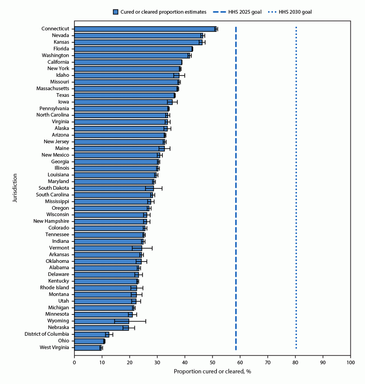 State-Specific Hepatitis C Virus Clearance Cascades – United States, 2013–2022 The figure is a vertical bar graph indicating the percentage of hepatitis C virus–infected persons in the United States with evidence of viral clearance during 2013–2022, by state.