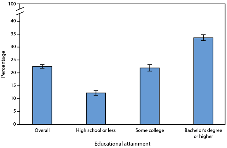 QuickStats: Percentage of Adults Aged ≥25 Years Who Met the 2018 Federal Physical Activity Guidelines for Both Muscle-Strengthening and Aerobic Physical Activity, by Educational Attainment — United States, 2022 The figure is a bar graph indicating the percentage of U.S. adults aged ≥25 years who met the 2018 federal physical activity guidelines for both muscle-strengthening and aerobic physical activity in 2022, by educational attainment.