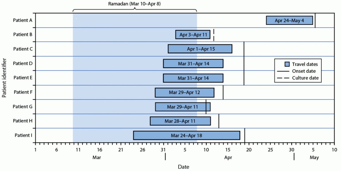 This figure is a timeline of the dates of symptom onset and Umrah-related travel among nine patients from the United States, the United Kingdom, and France who had received positive test results for invasive meningococcal disease after traveling to Saudi Arabia during March–May 2024.