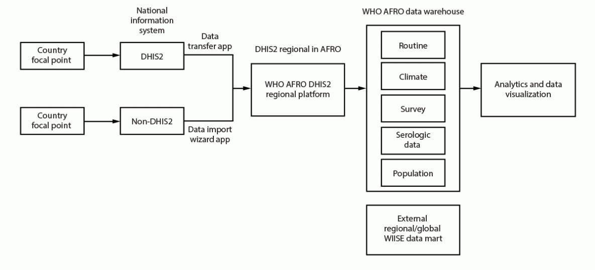 The figure is a flowchart indicating District Health Information Software 2 vaccine-preventable disease surveillance data flow in the World Health Organization African Region, from country to regional and global levels.