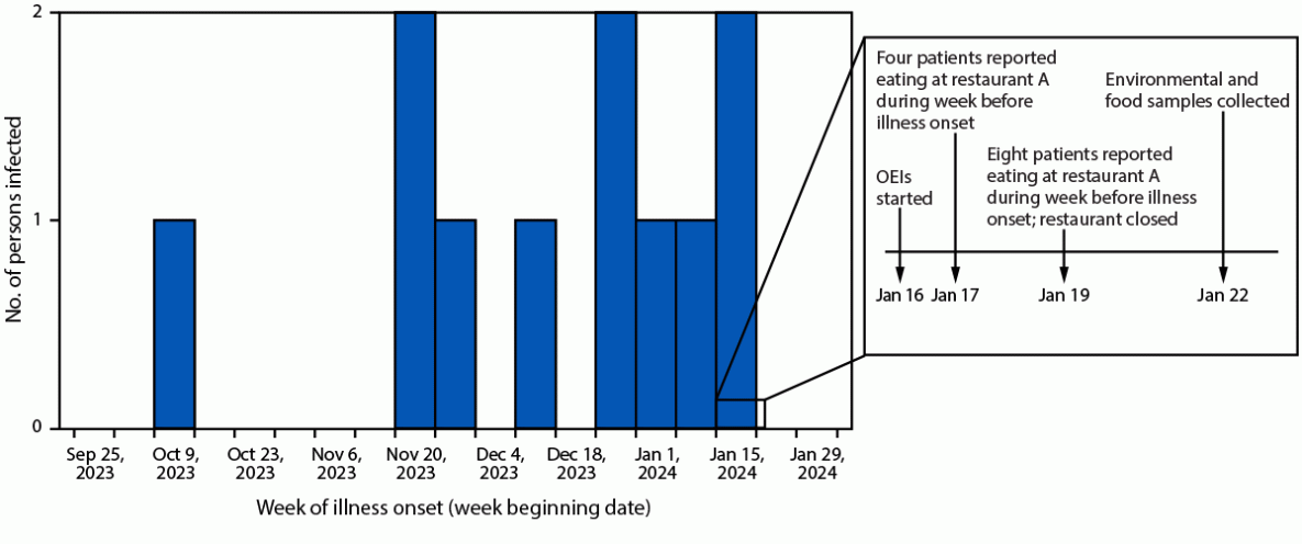 Notes from the Field: Rapid Linkage of a Salmonella Livingstone Outbreak to a Restaurant, Using Open-Ended Interviews and Patient Purchase Histories — Utah, 2023–2024 The figure is a histogram illustrating the number of persons infected with Salmonella Livingstone by date of illness onset during October 13, 2023–January 22, 2024, and the response timeline and information obtained through open-ended interviews during January 16–22, 2024, in Utah.