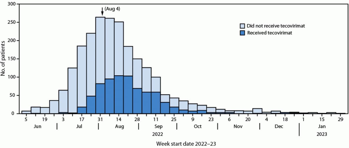 The figure is a histogram illustrating the number of patients among 2,281 patients with mpox who received and did not receive tecovirimat, by week, in Los Angeles County, California, during June 2022–January 2023.