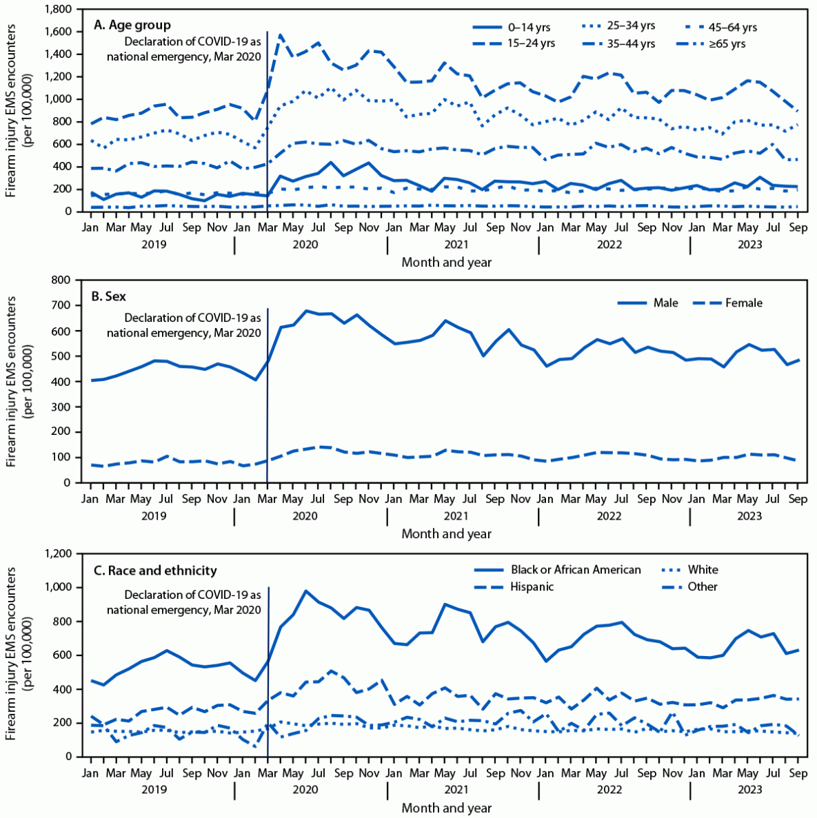 This figure is a series of line graphs illustrating the monthly rate of firearm injury EMS encounters, by age group, sex, and race and ethnicity in 858 U.S. counties, during January 2019–September 2023.