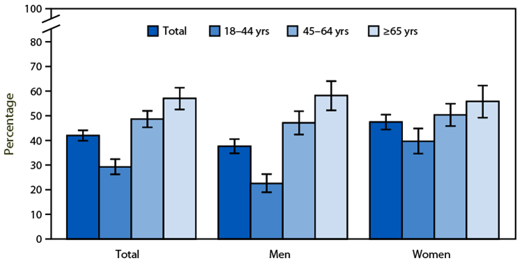 QuickStats: Percentage of Current Cigarette Smokers Aged ≥18 Years Who Received Advice from a Health Professional To Quit Smoking, by Sex and Age Group — United States, 2022 The figure is a bar chart showing the percentage of current cigarette smokers aged ≥18 years who received advice from a health professional to quit smoking, by sex and age group, in the United States during 2022.