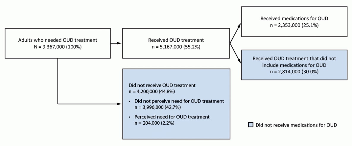 The figure is a flowchart indicating the estimated opioid use disorder treatment among adults aged ≥18 years in the United States during 2022.