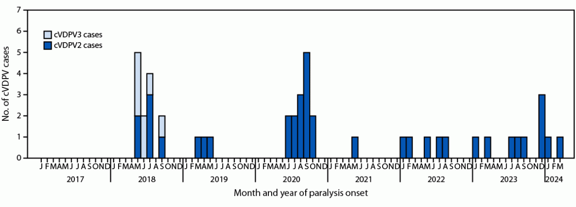 This figure is a bar chart illustrating the number of circulating vaccine-derived poliovirus type 2 and type 3 cases, by month, in Somalia during January 2017–March 2024.