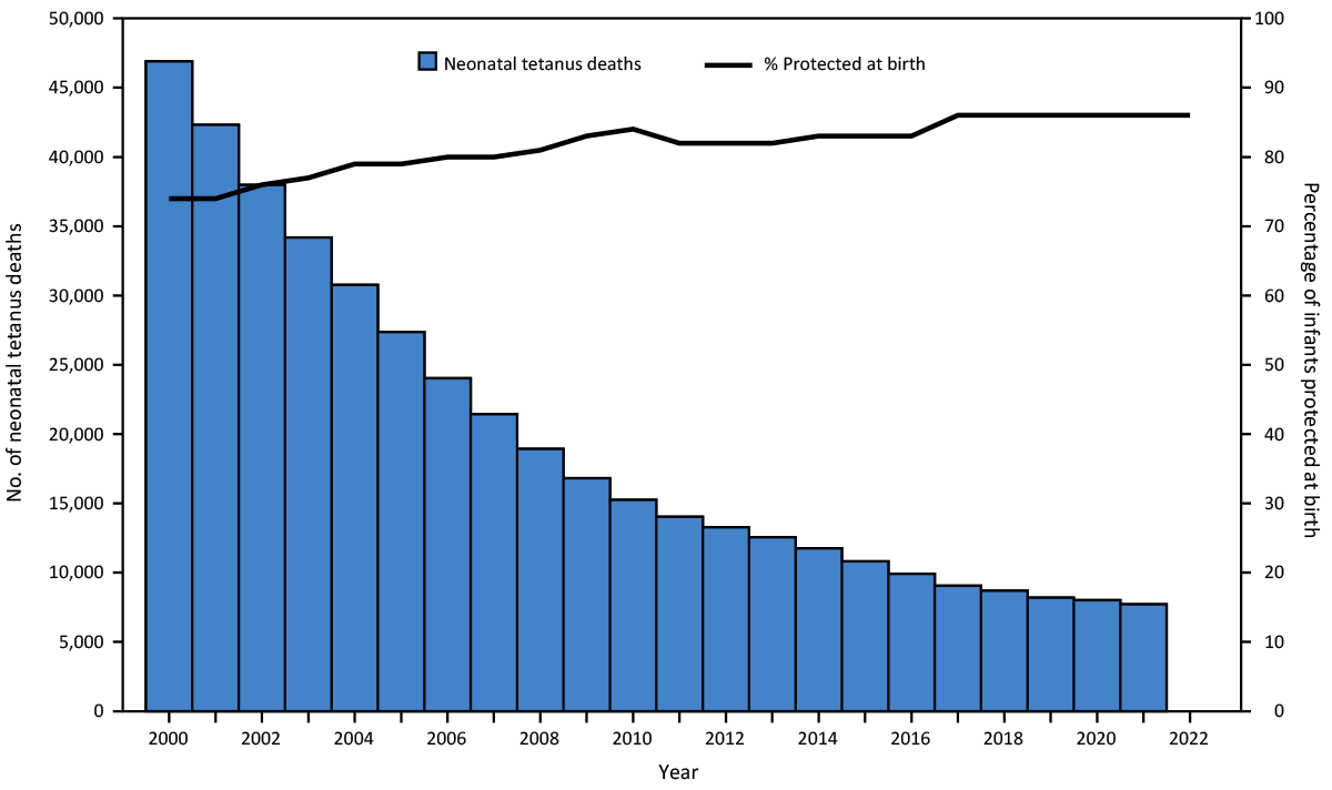 Progress Toward Achieving and Sustaining Maternal and Neonatal Tetanus Elimination — Worldwide, 2000–2022 The figure is a histogram indicating the estimated number of neonatal tetanus deaths and the estimated percentage of infants protected at birth against tetanus worldwide during 2000–2022.