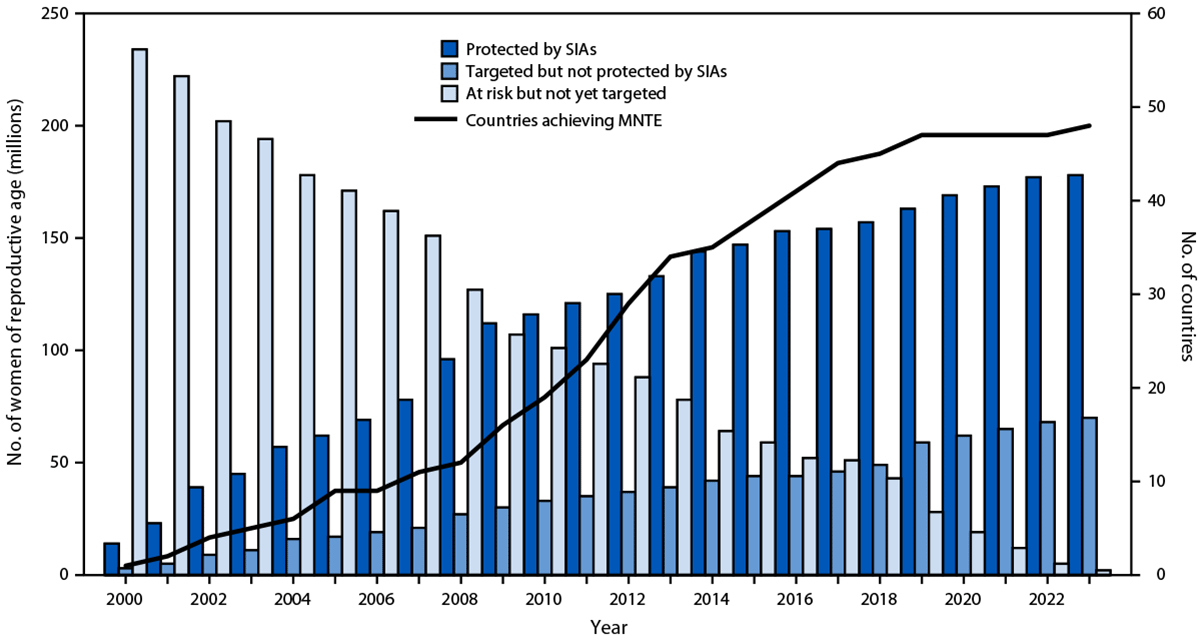 Progress Toward Achieving and Sustaining Maternal and Neonatal Tetanus Elimination — Worldwide, 2000–2022 The figure is a combination bar graph and line graph indicating the number of women of reproductive age protected by tetanus toxoid–containing vaccine received during supplementary immunization activities, the number targeted but not yet vaccinated, the number not yet targeted, and the number of countries achieving maternal and neonatal tetanus elimination in 59 priority countries worldwide during 2000–2022.
