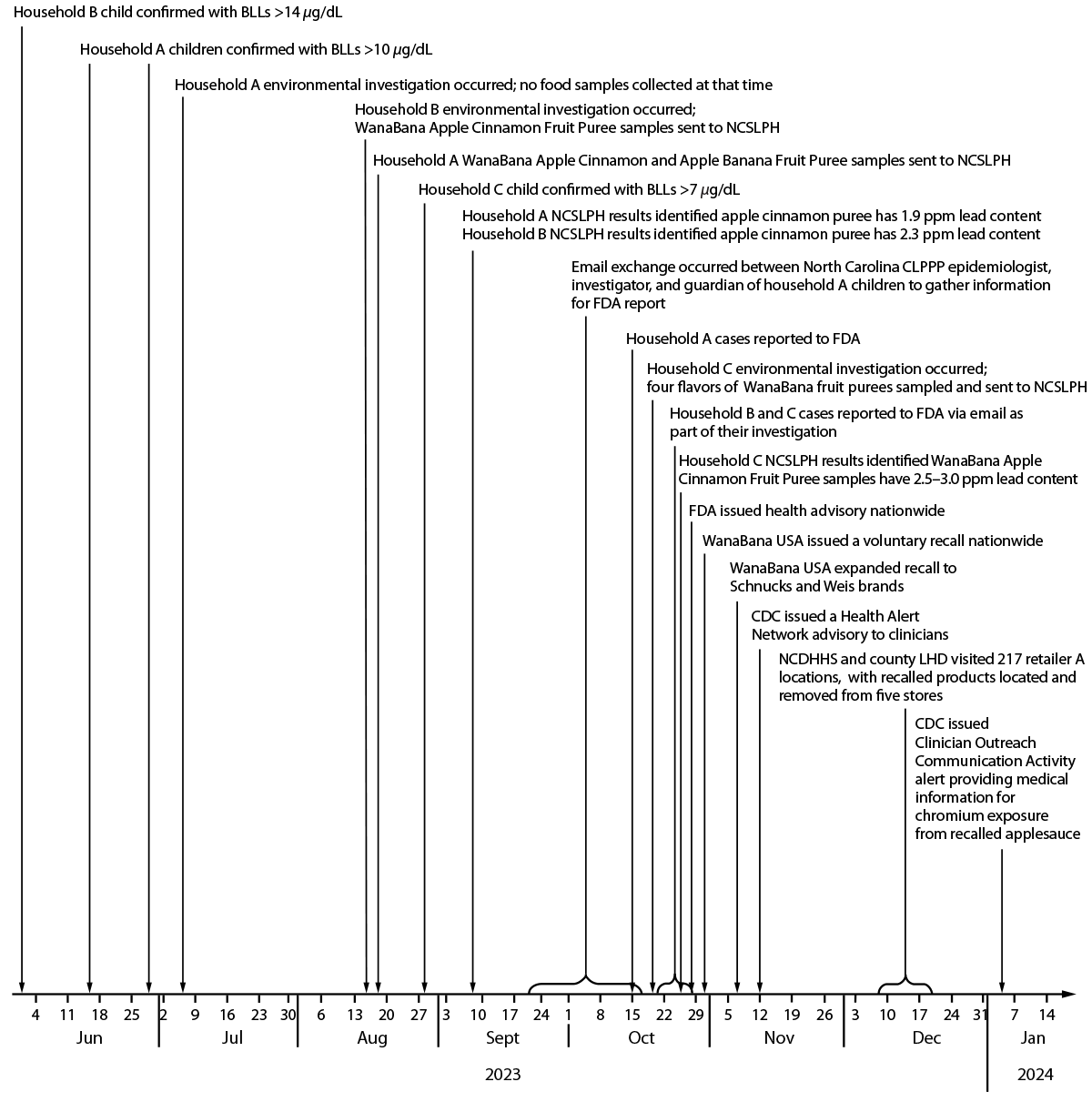 Childhood Lead Exposure Linked to Apple Cinnamon Fruit Puree Pouches — North Carolina, June 2023–January 2024 The figure is a timeline of the investigation and response to childhood lead exposure linked to consumption of WanaBana Apple Cinnamon Fruit Puree pouches in North Carolina during 2023–2024.