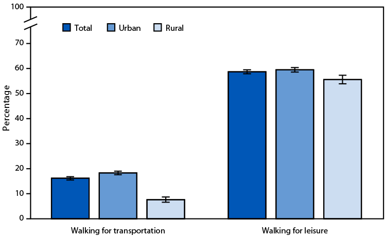 QuickStats: Percentage of Adults Aged ≥18 Years Who Walked for Transportation and Walked for Leisure in the Past 7 Days, by Urban-Rural Status — United States, 2022 This report describes the percentage of adults who walked for transportation and leisure during a 7-day period in 2022.