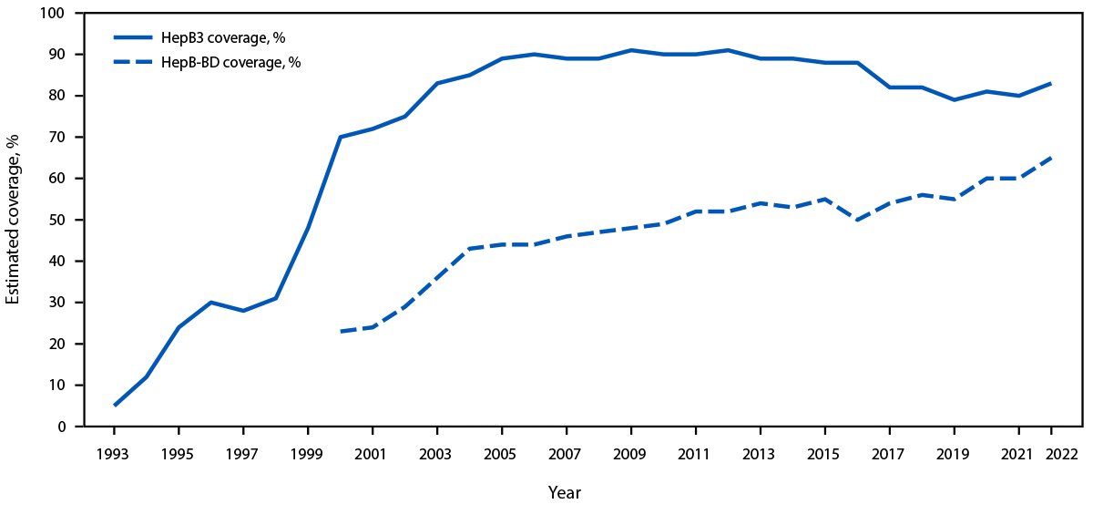 The figure is a line chart showing annual estimated regional coverage with the third dose of hepatitis B vaccine and timely hepatitis B birth dose among children aged <1 year in the World Health Organization Region of the Americas during 1993–2022.
