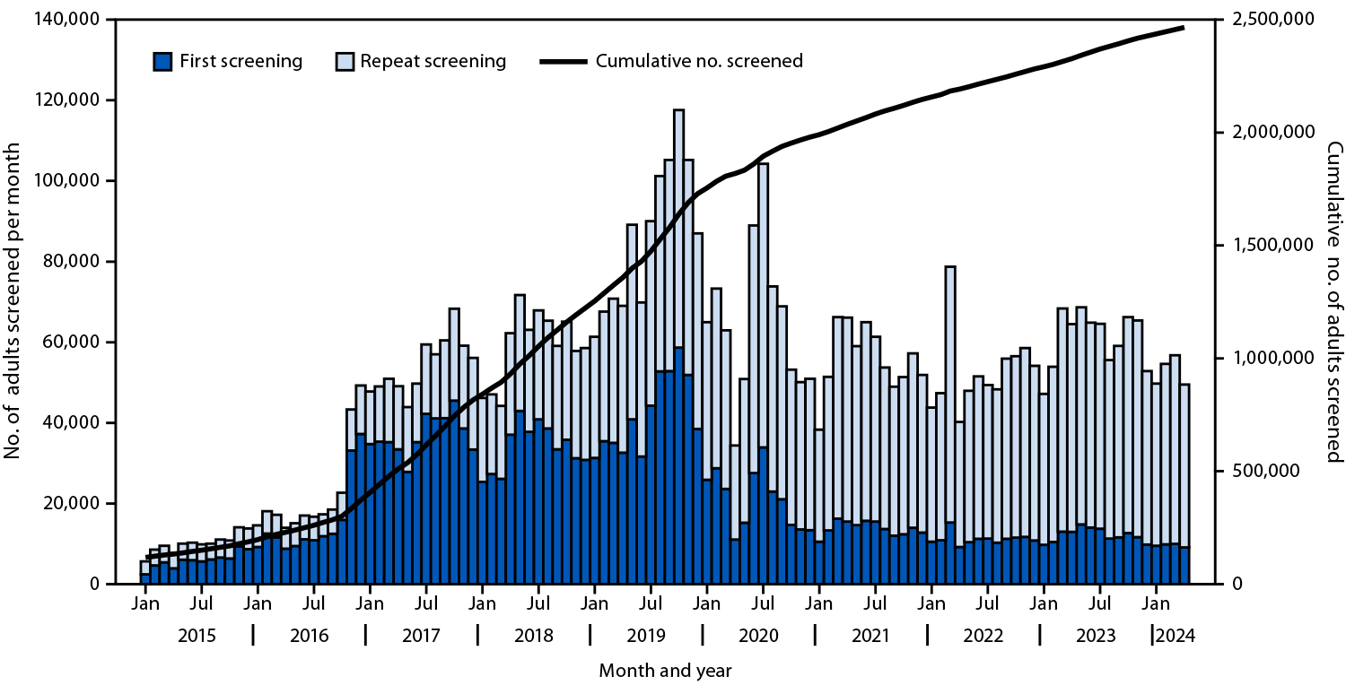 Progress Toward the Elimination of Hepatitis B and Hepatitis C in the Country of Georgia, April 2015–April 2024 The figure is a bar graph illustrating the monthly number of adults screened for hepatitis C virus antibody, by first and repeat screening status, in Georgia during January 2015–April 2024.