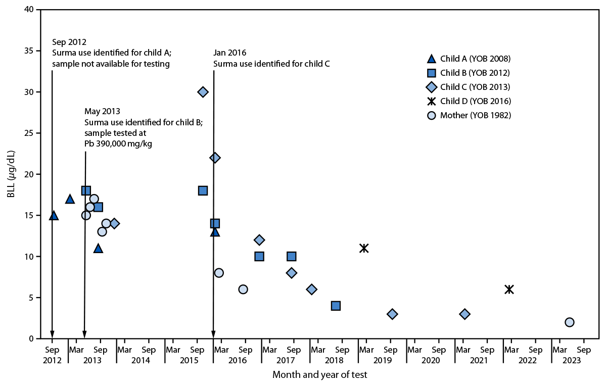 Lead Poisoning in a Mother and Her Four Children Using a Traditional Eye Cosmetic — New York City, 2012–2023 The figure is a forest plot indicating blood lead levels of a mother and her four children in New York City with a history of surma use during 2012–2023.