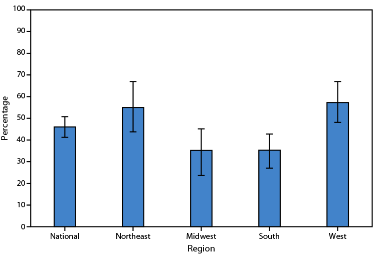 QuickStats: Percentage of Adult Day Services Centers That Use Any Telehealth, by U.S. Census Bureau Region — United States, 2022 The figure is a bar chart showing the percentage of adult day services centers that use any telehealth, by U.S. Census Bureau Region, in the United States during 2022.