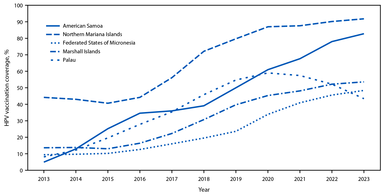 Human Papillomavirus Vaccination Coverage Among Adolescent Girls Aged 13–17 Years — U.S.-Affiliated Pacific Islands, 2013–2023 The figure is a line chart showing trends in human papillomavirus vaccination series completion coverage among adolescent girls aged 13–17 years, by jurisdiction, in U.S.-affiliated Pacific Islands during 2013–2023.