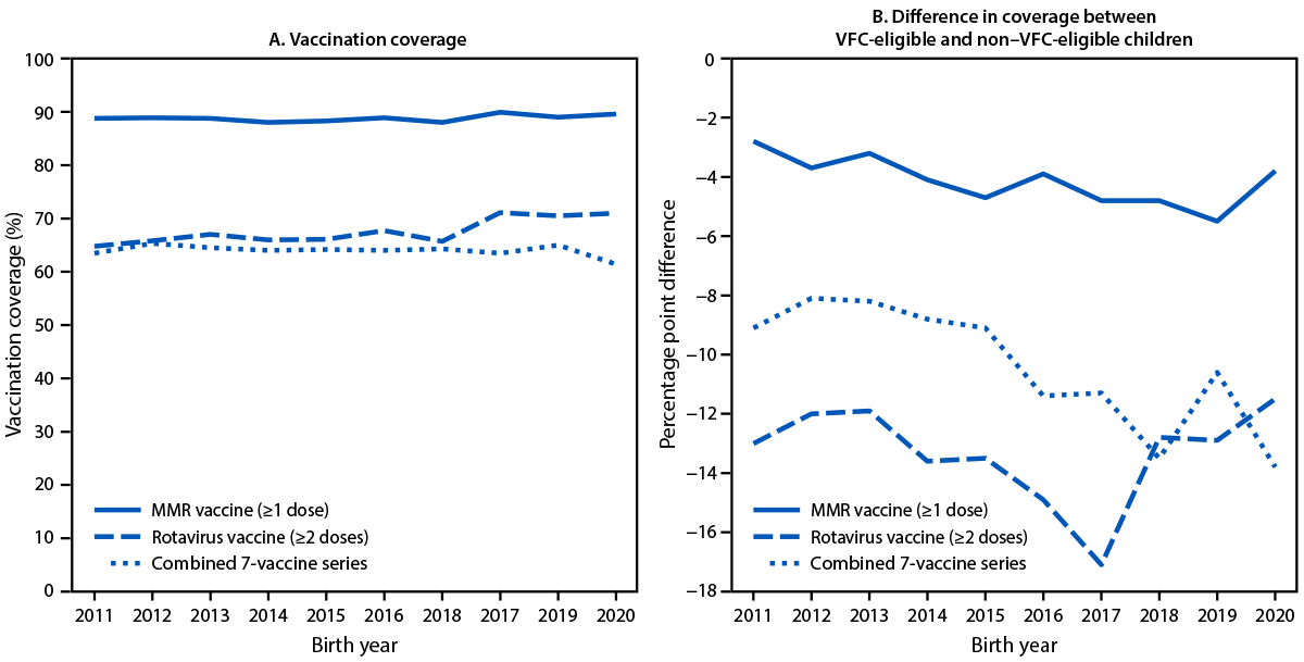 Vital Signs: Trends and Disparities in Childhood Vaccination Coverage by Vaccines for Children Program Eligibility — National Immunization Survey-Child, United States, 2012–2022 The two-panel figure comprises two line graphs illustrating coverage with ≥1 dose of measles, mumps, and rubella vaccine, rotavirus vaccine, and the 7-vaccine series among children eligible for the Vaccines for Children program and the difference in vaccination coverage between program-eligible and nonprogram-eligible children born during 2011–2020, in the United States during 2012–2022, according to the National Immunization Survey-Child.