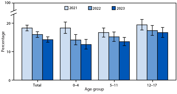 The figure is a bar graph illustrating the percentage of children and adolescents aged ≤17 years who used telemedicine during the past 12 months, by age group and year, in the United States during 2021–2023.