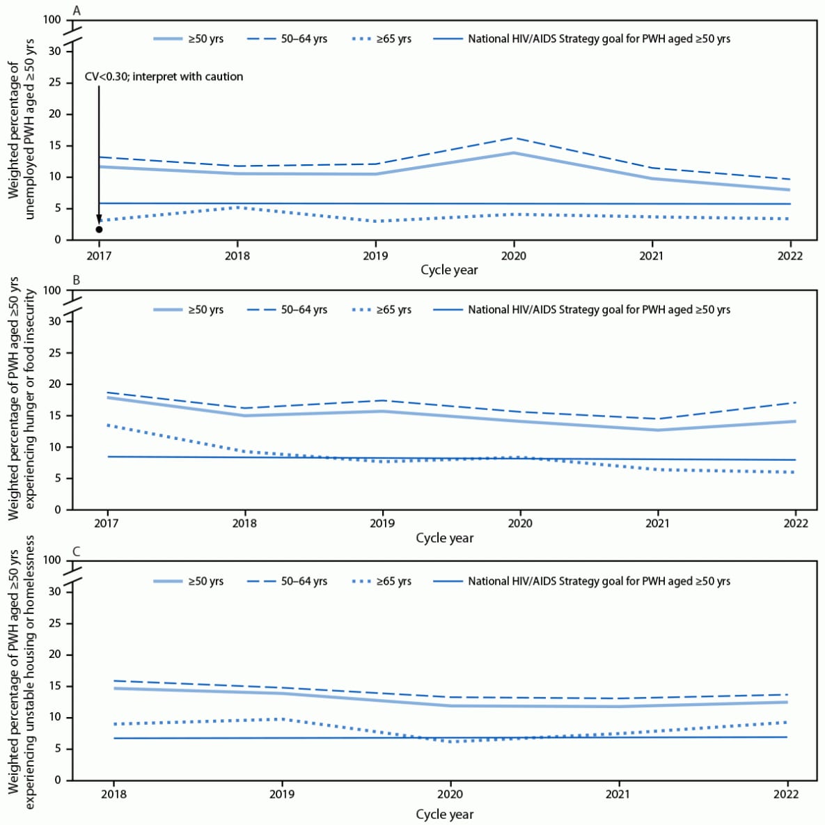 Progress Toward Achieving National HIV/AIDS Strategy Goals for Quality of Life Among Persons Aged ≥50 Years with Diagnosed HIV — Medical Monitoring Project, United States, 2017–2023 The figure comprises three line graphs showing trends in the weighted percentage of adults aged ≥50 years with diagnosed HIV who experience unemployment, hunger or food insecurity, and unstable housing or homelessness, compared with National HIV/AIDS Strategy 2025 goals, overall and stratified by age group, according to the Medical Monitoring Project in the United States during 2017–2022.