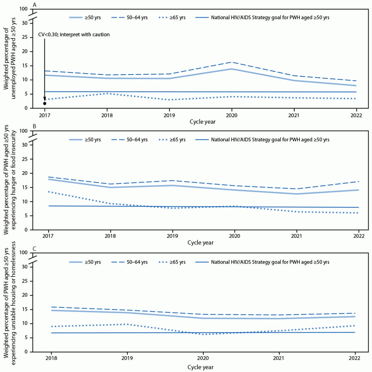 The figure comprises three line graphs showing trends in the weighted percentage of adults aged ≥50 years with diagnosed HIV who experience unemployment, hunger or food insecurity, and unstable housing or homelessness, compared with National HIV/AIDS Strategy 2025 goals, overall and stratified by age group, according to the Medical Monitoring Project in the United States during 2017–2022.