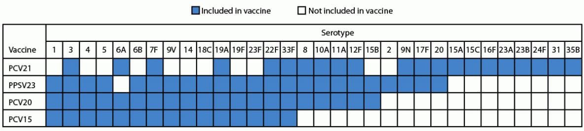 Use of 21-Valent Pneumococcal Conjugate Vaccine Among U.S. Adults: Recommendations of the Advisory Committee on Immunization Practices — United States, 2024 The figure is a chart showing serotypes included in pneumococcal vaccines currently recommended for adults in the United States during 2024.