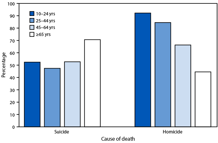 QuickStats: Percentage of Suicides and Homicides Involving a Firearm Among Persons Aged ≥10 Years, by Age Group — United States, 2022 The figure is a bar graph depicting the percentage of suicides and homicides involving a firearm among persons aged ≥10 Years, by age group, in the United States during 2022.