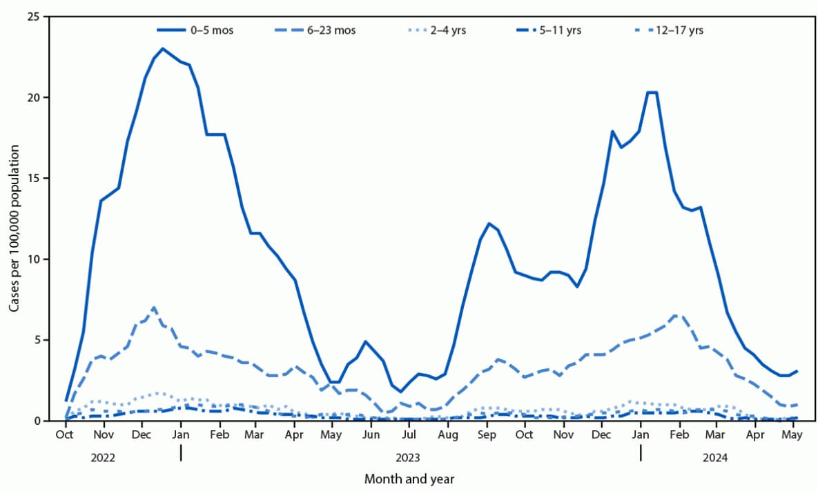 COVID-19–Associated Hospitalizations and Maternal Vaccination Among Infants Aged <6 Months — COVID-NET, 12 States, October 2022–April 2024 The figure is a line graph showing weekly COVID-19–associated hospitalization rates as a 3-week moving average among children and adolescents aged <18 years, by age group, in 12 states during October 1, 2022–April 30, 2024, according to the COVID-19–Associated Hospitalization Surveillance Network.