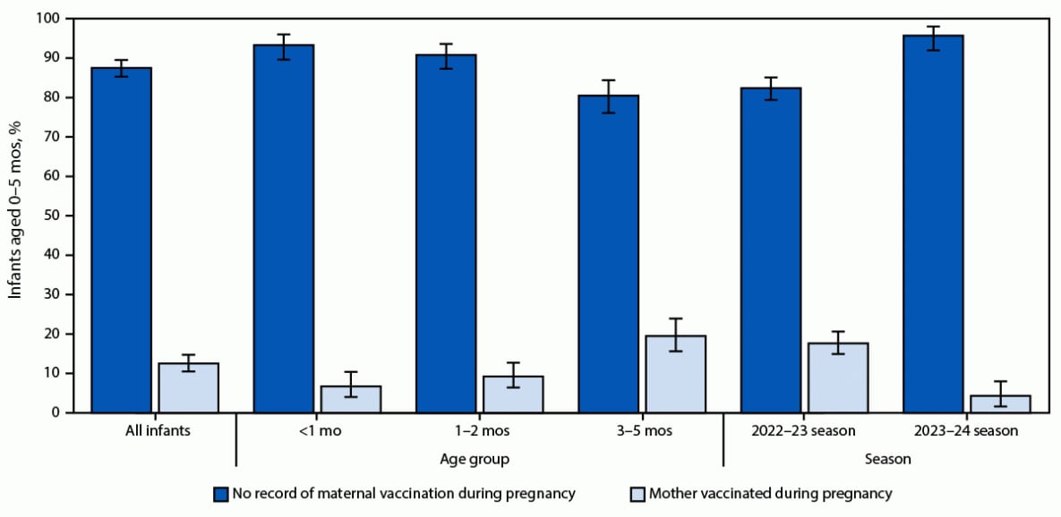 COVID-19–Associated Hospitalizations and Maternal Vaccination Among Infants Aged <6 Months — COVID-NET, 12 States, October 2022–April 2024 The figure is a bar chart illustrating maternal vaccination status among infants aged <6 months hospitalized with laboratory-confirmed SARS-CoV-2 infection, by age group and season, in 12 states during October 1, 2022–April 30, 2024, according to the COVID-19—Associated Hospitalization Surveillance Network.