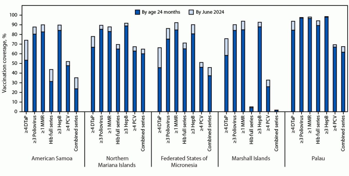 Vaccination Coverage by Age 24 Months Among Children Born During 2017–2021 — U.S.-Affiliated Pacific Islands The figure is a stacked bar chart showing the estimated vaccination coverage with selected individual vaccines and a combined vaccine series by age 24 months and catch-up coverage among children born in 2021, by jurisdiction, in the U.S.-affiliated Pacific Islands as of June 1, 2024.