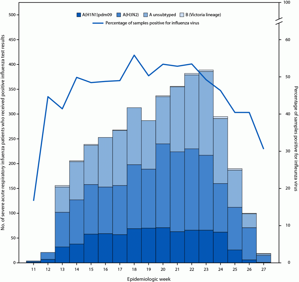 Interim Effectiveness Estimates of 2024 Southern Hemisphere Influenza Vaccines in Preventing Influenza-Associated Hospitalization — REVELAC-i Network, Five South American Countries, March–July 2024 The figure is a bar and line graph illustrating patients hospitalized with severe acute respiratory infection who received positive influenza virus test results, by epidemiologic week, within five South American countries during March–July 2024, according to the REVELAC-i Network.