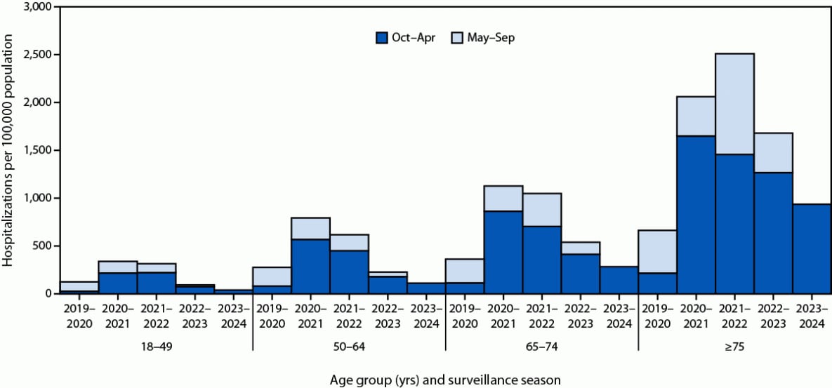 The figure is an epidemiologic curve indicating cumulative COVID-19–associated hospitalization rates during March 2020–April 2024, among adults aged ≥18 years, by age group and surveillance season in 12 states using data from the COVID-19–Associated Hospitalization Surveillance Network.