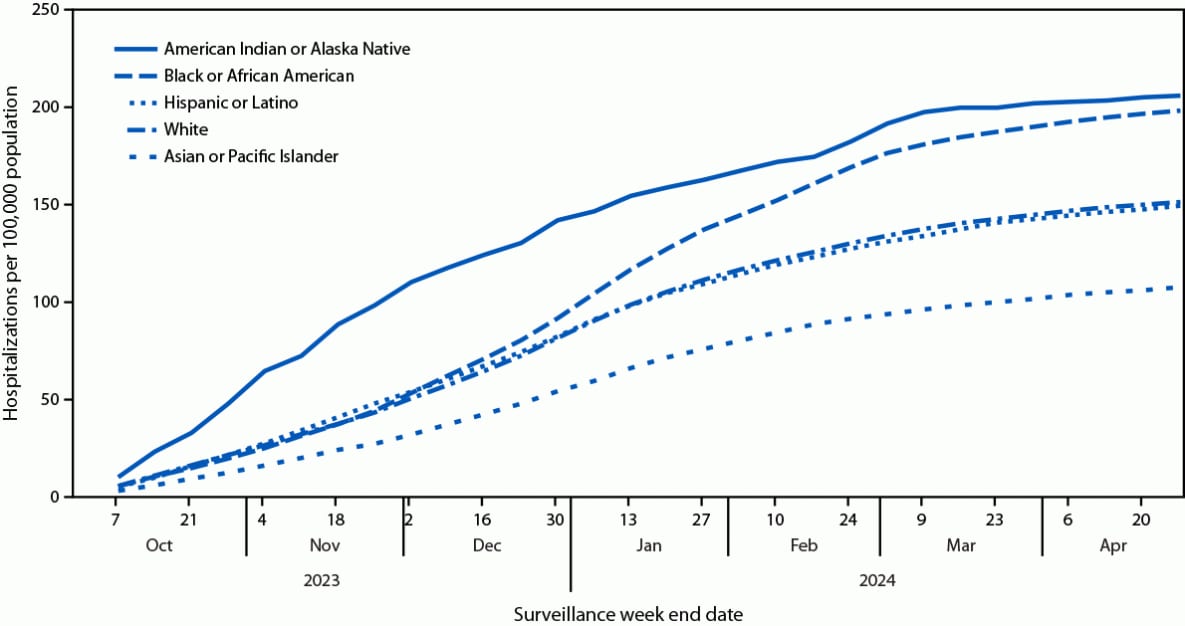 COVID-19–Associated Hospitalizations Among U.S. Adults Aged ≥18 Years — COVID-NET, 12 States, October 2023–April 2024 The figure is a line graph indicating cumulative age-adjusted COVID-19–associated hospitalization rates during October 1, 2023–April 27, 2024, in 12 states among adults aged ≥18 years, by race and ethnicity using data from the COVID-19–Associated Hospitalization Surveillance Network.