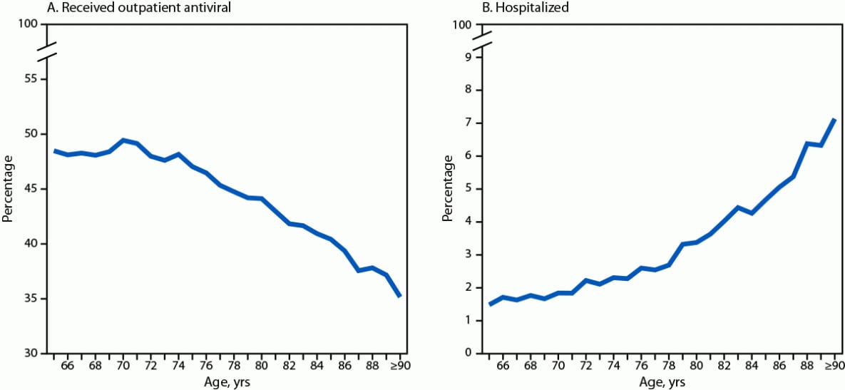 Differences in COVID-19 Outpatient Antiviral Treatment Among Adults Aged ≥65 Years by Age Group — National Patient-Centered Clinical Research Network, United States, April 2022–September 2023 The figure comprises of two line charts showing the percentage of adults aged ≥65 years with COVID-19 who received an outpatient antiviral medication and who were hospitalized, by age, in the United States during April 2022–September 2023 according to the National Patient-Centered Clinical Research Network.