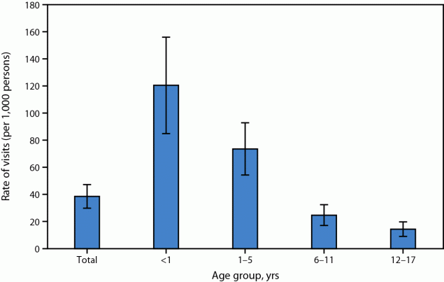 QuickStats: Rates of Emergency Department Visits for Children and Adolescents with Acute Upper Respiratory Infection, by Age Group — United States, 2021–2022 Figure is a bar graph indicating the rates of emergency department visits during 2021–2022 for U.S. children and adolescents with acute upper respiratory infection, by age group.