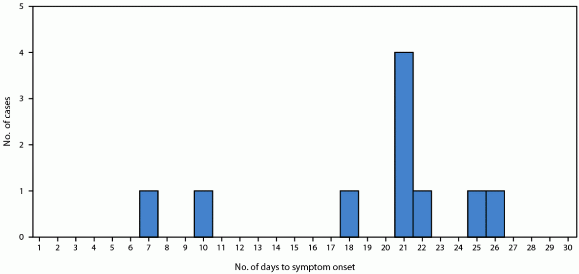 Notes from the Field: Suspected Outbreak of Trichinellosis Associated with Undercooked Bear Meat — North Carolina, November 2023 This figure is a timeline illustrating symptom onset among 10 probable trichinellosis cases, by number of days since consumption of undercooked bear meat meal, in North Carolina during November 2023.