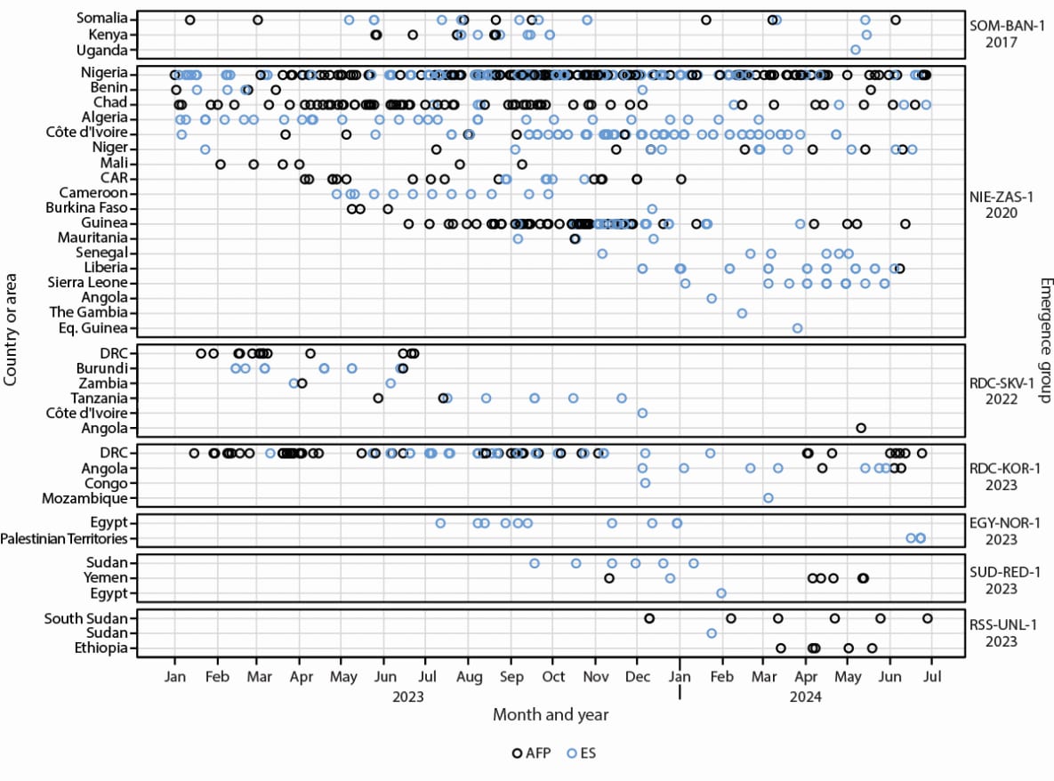 Update on Vaccine-Derived Poliovirus Outbreaks — Worldwide, January 2023–June 2024 The figure is a forest plot indicating circulating type 2 vaccine−derived polioviruses associated with outbreaks worldwide, ongoing in 2024, that involved international spread since emergence, by outbreak and country or area during January 2023–June 2024.