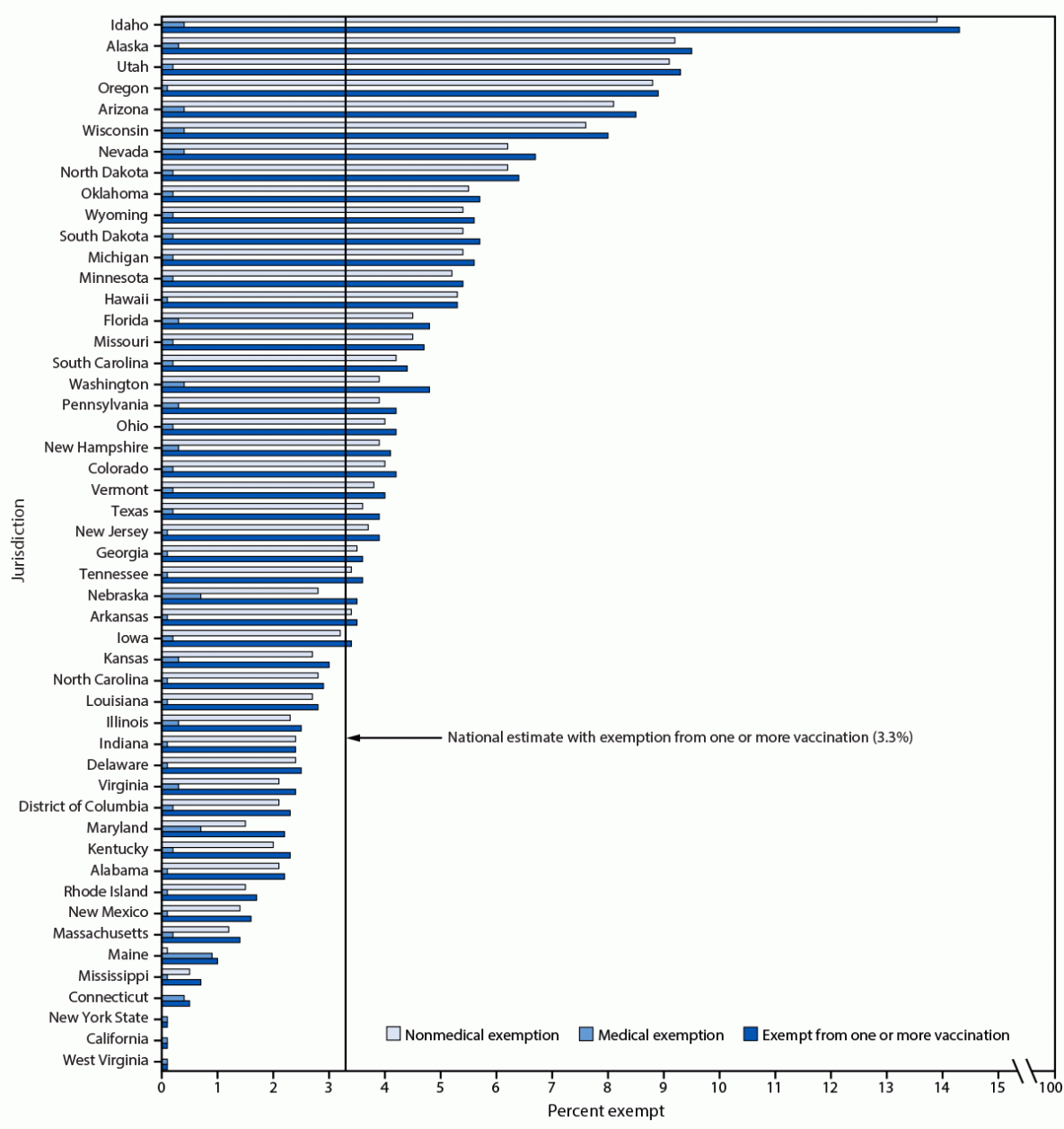 Coverage with Selected Vaccines and Exemption Rates Among Children in Kindergarten — United States, 2023–24 School Year The figure is a horizontal bar graph showing the estimated percentage of kindergartners with medical or nonmedical exemptions from one or more vaccine, by jurisdiction, in the United States during the 2023–2024 school year.