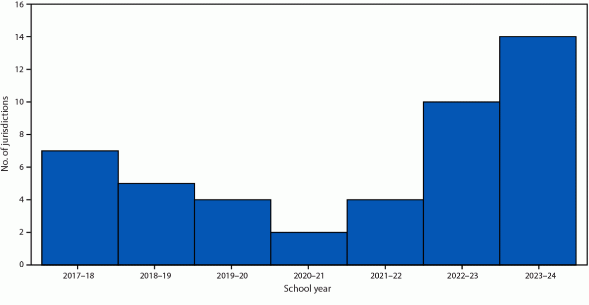 Coverage with Selected Vaccines and Exemption Rates Among Children in Kindergarten — United States, 2023–24 School Year