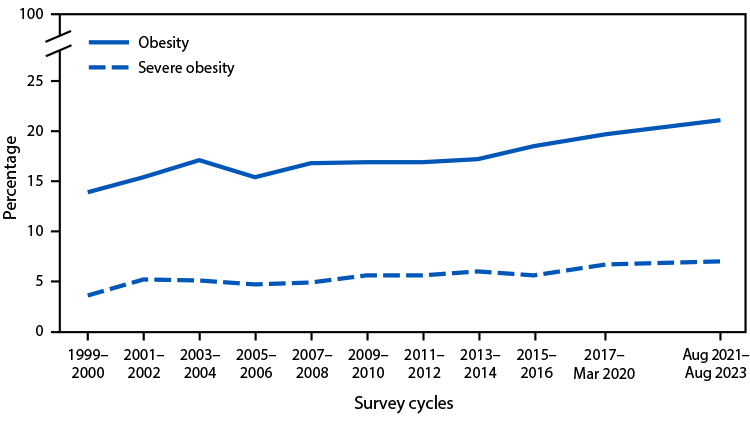 QuickStats: Prevalence of Obesity and Severe Obesity Among Persons Aged 2–19 Years — United States, 1999–2000 Through August 2021–August 2023 The figure is a line chart showing the prevalence of obesity and severe obesity among persons aged 2–19 years in the United States during 1999–2000 through 2021–2023.